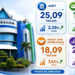 Di Tengah Tekanan Ekonomi, Bank Kalbar Bukukan Laba Rp262,44 Miliar pada Semester I 2026