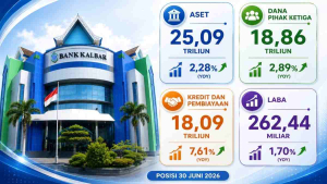 Di Tengah Tekanan Ekonomi, Bank Kalbar Bukukan Laba Rp262,44 Miliar pada Semester I 2026